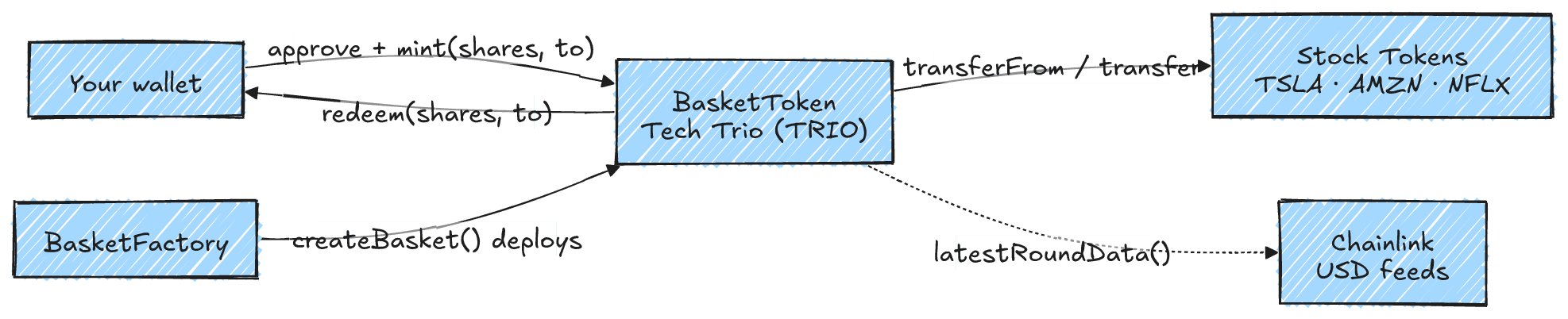 The full system. Solid arrows move tokens, the dashed arrow is a read. The factory touches nothing after deployment.