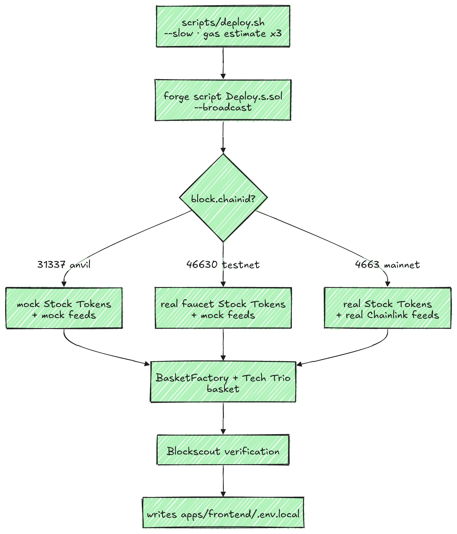 scripts/deploy.sh routes one forge script to three networks, verifies on Blockscout, and hands addresses to the frontend.