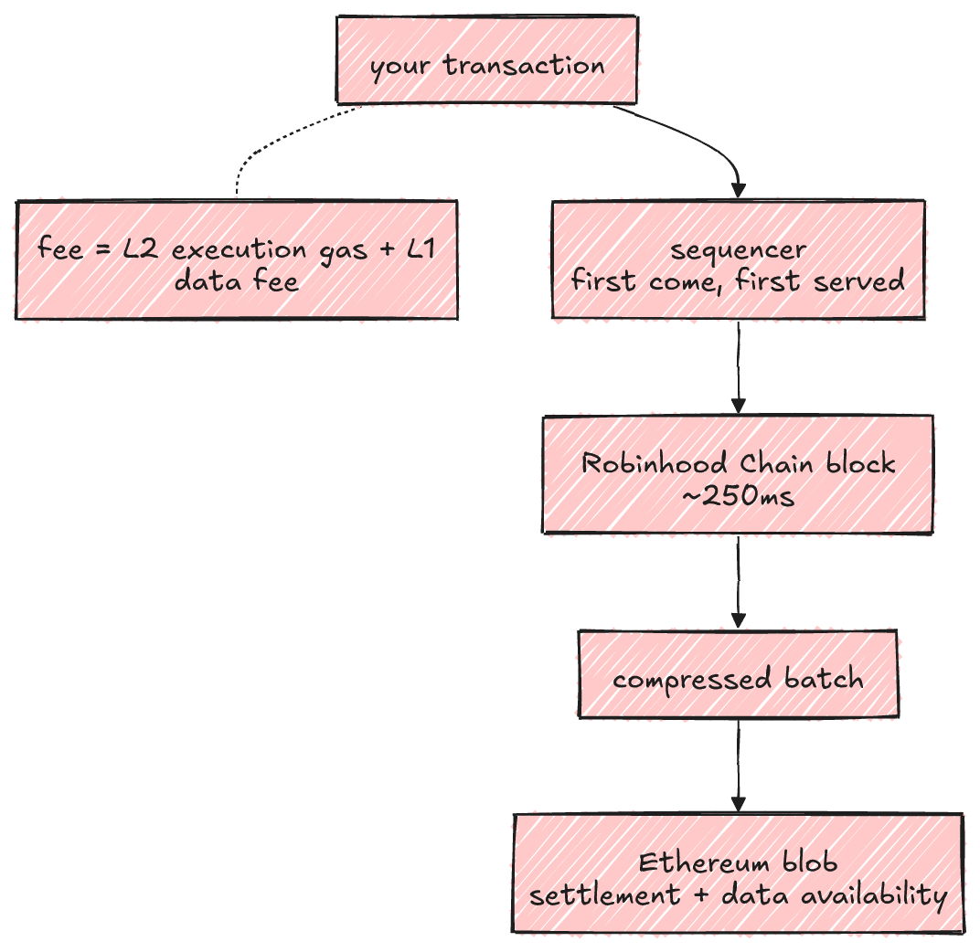 The life of a transaction: FCFS sequencing into ~250ms blocks, batched and posted to Ethereum as blob data. The fee has two parts.
